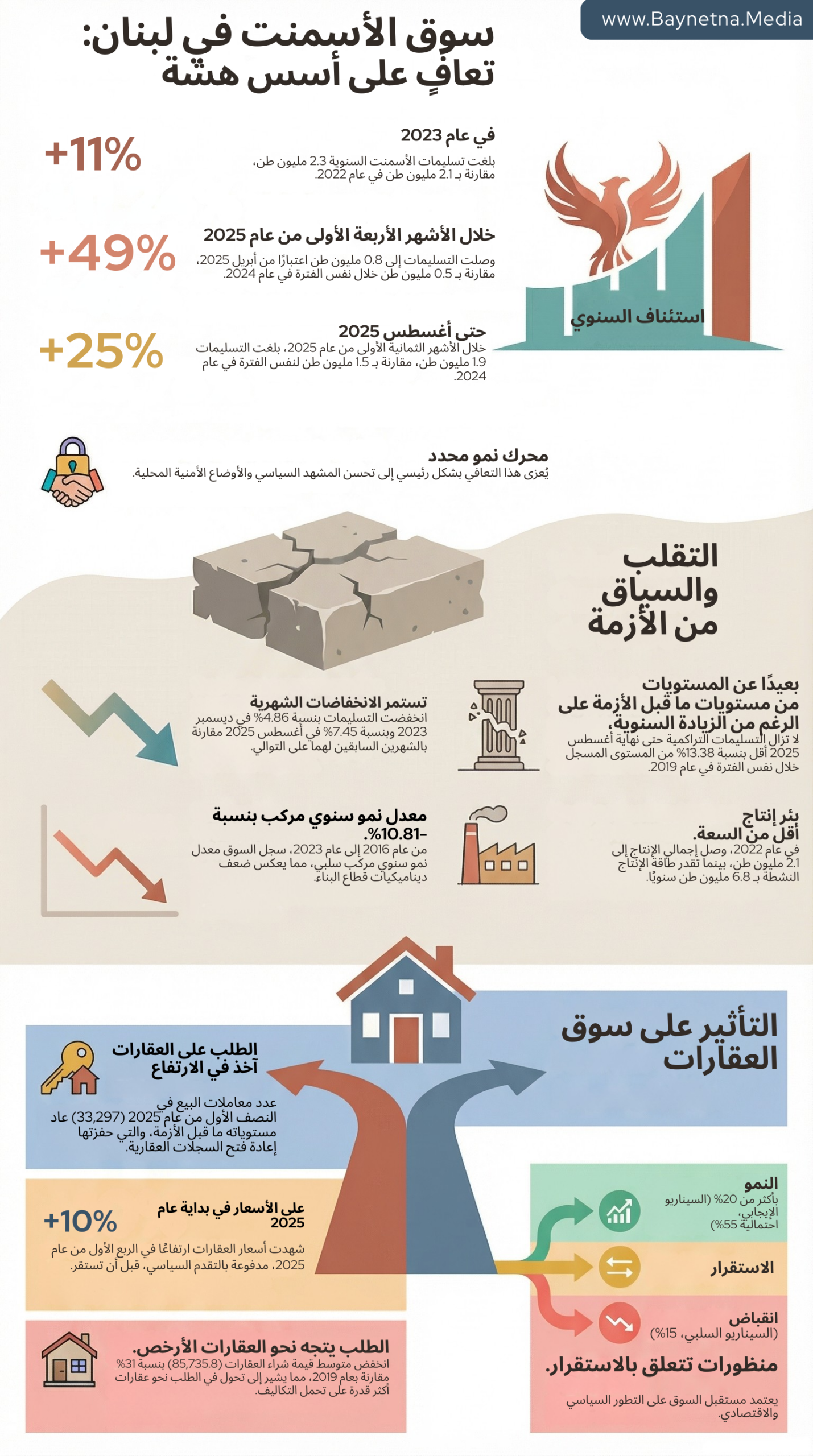 4 محاور تحليلية لفك رموز سوق الإسمنت في لبنان